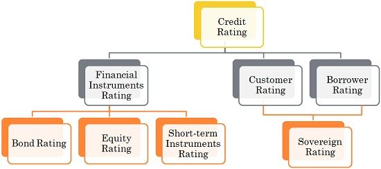 Tipos de calificación crediticia
