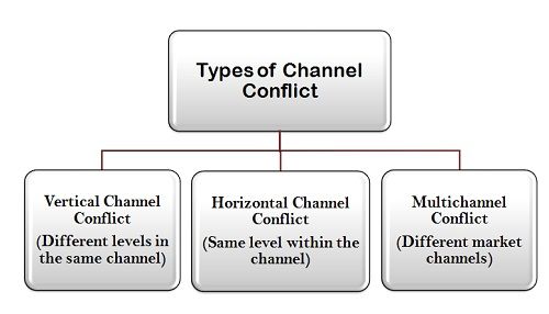 tipos de canal conflicto final