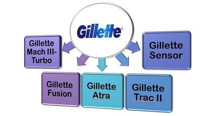 ejemplo de Gillette