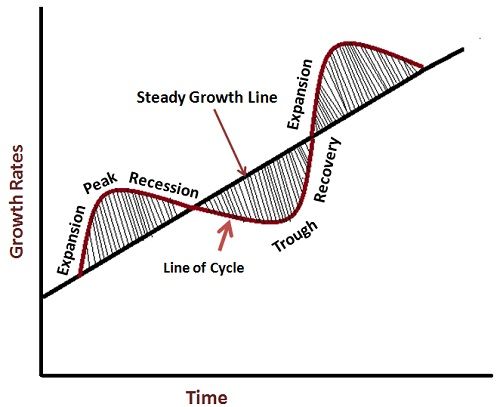 fases del ciclo económico