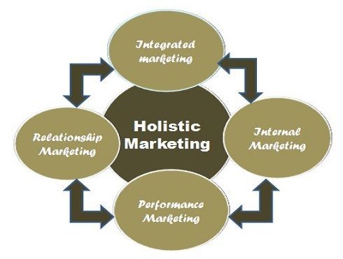 marketing-holistico1