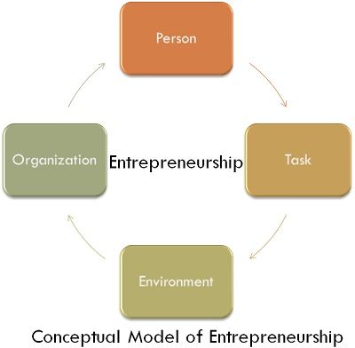 modelo de emprendimiento