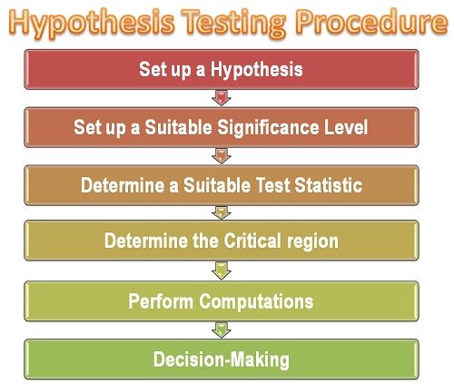 Procedimiento de prueba de hipótesis