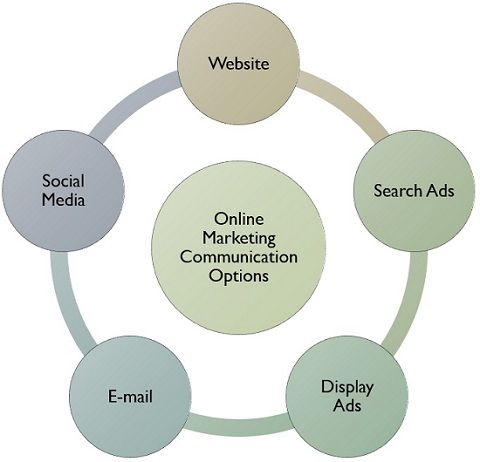 opciones de comunicación de marketing online