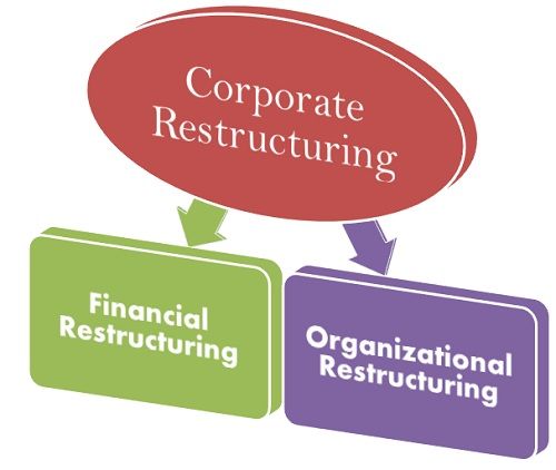 Reestructuración corporativa