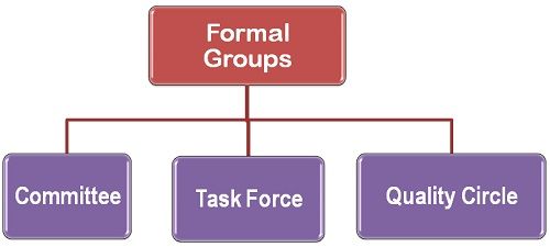Grupos formales