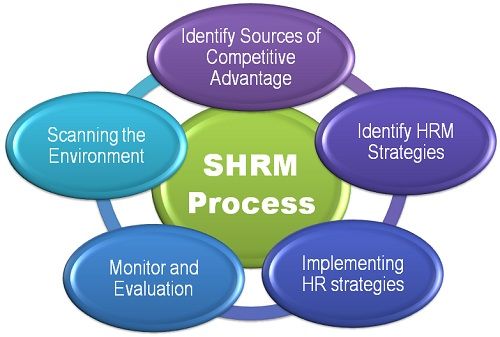 Proceso SHRM