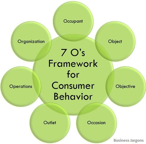 7'Os marco-de-comportamiento-del-consumidor