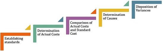 Proceso de cálculo de costos estándar