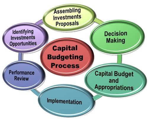 Proceso de presupuestación de capital